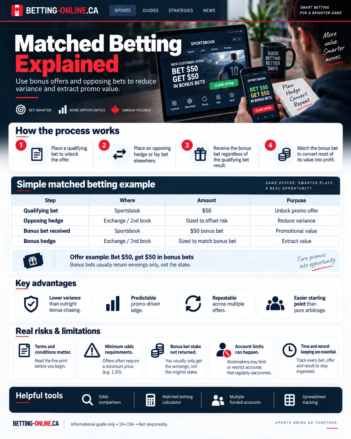 Matched betting visual guide showing a qualifying bet, opposing hedge, bonus bet and practical risks